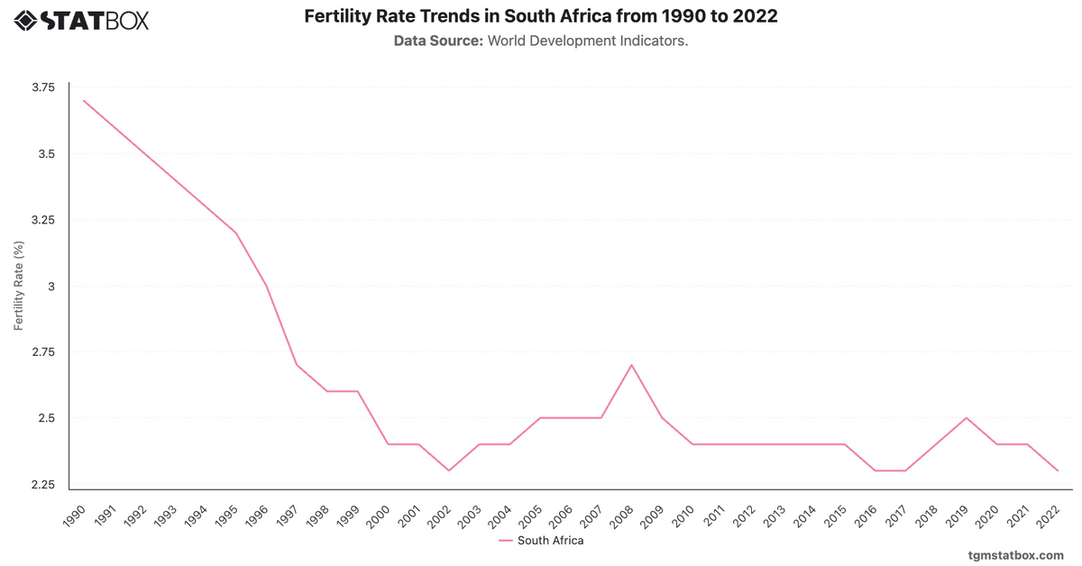 Fertility Rate Trends in South Africa from 1990 to 2022|Chart|TGM StatBox