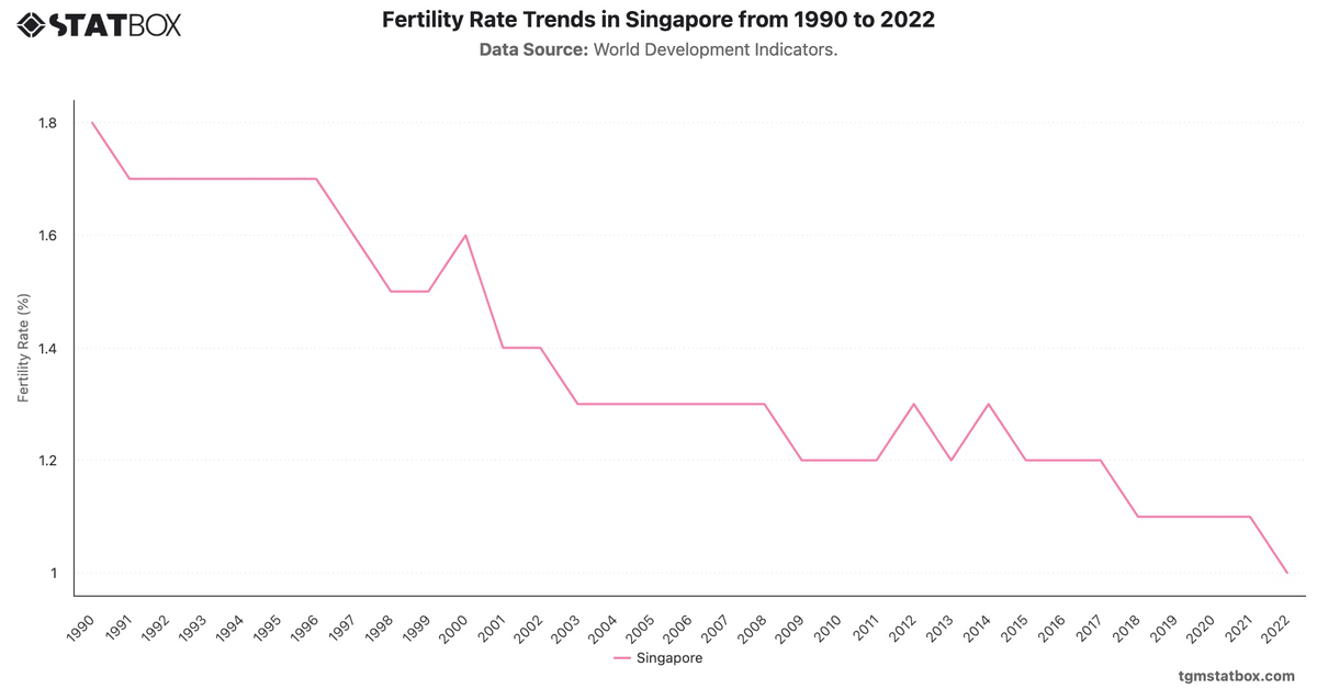 Fertility Rate Trends in Singapore from 1990 to 2022|Chart|TGM StatBox