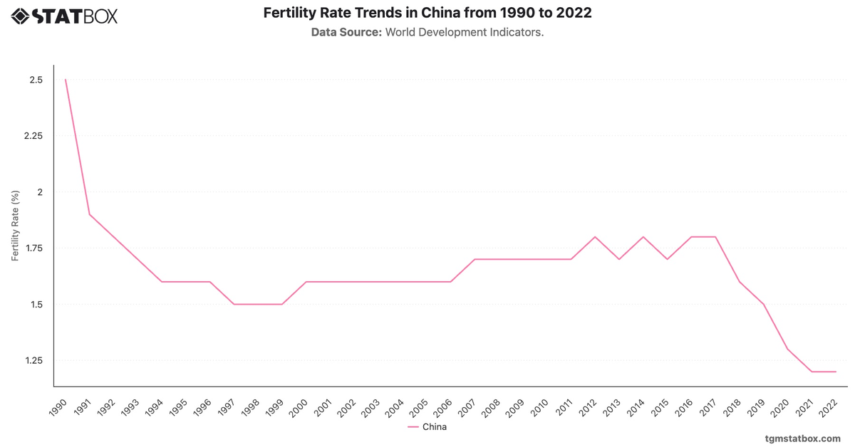 Fertility Rate Trends in China from 1990 to 2022|Chart|TGM StatBox