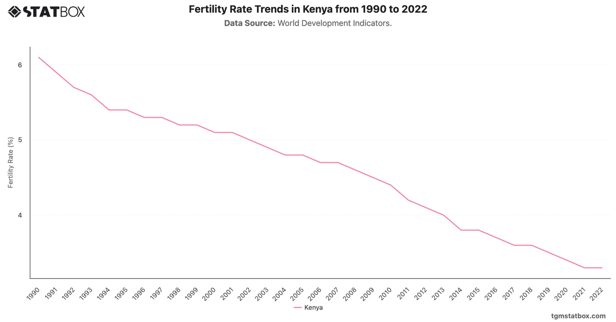 Fertility Rate Trends in Kenya from 1990 to 2022|Chart|TGM StatBox