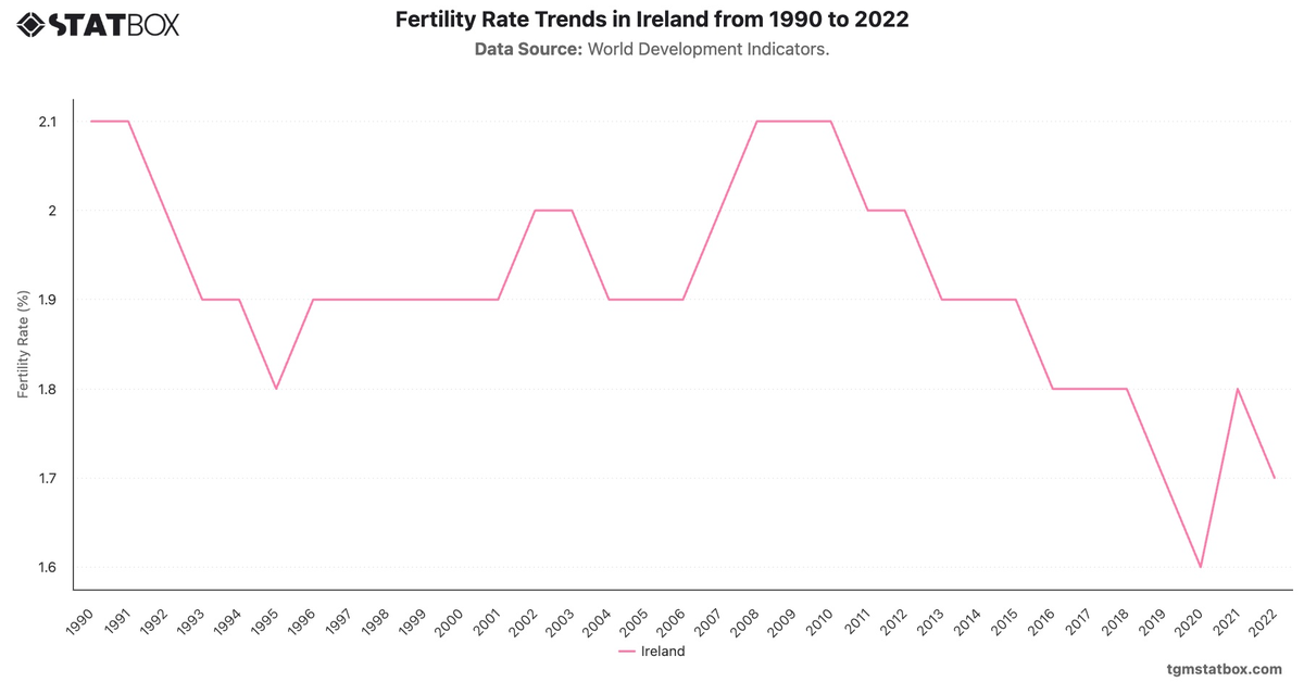 Fertility Rate Trends in Ireland from 1990 to 2022|Chart|TGM StatBox