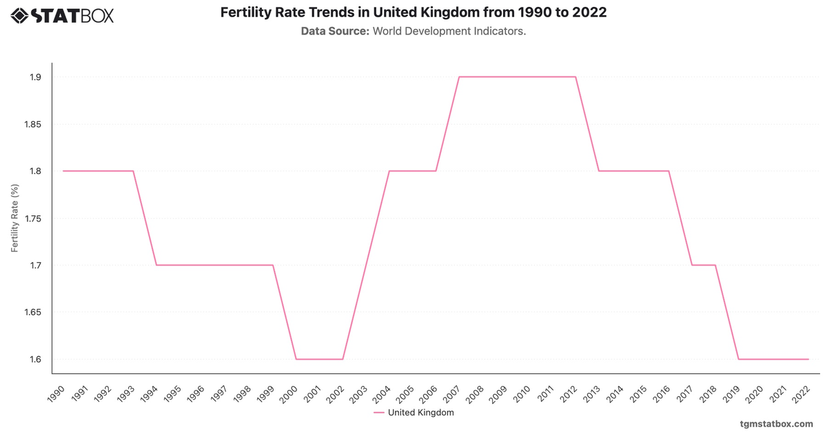 Fertility Rate Trends in United Kingdom from 1990 to 2022|Chart|TGM StatBox