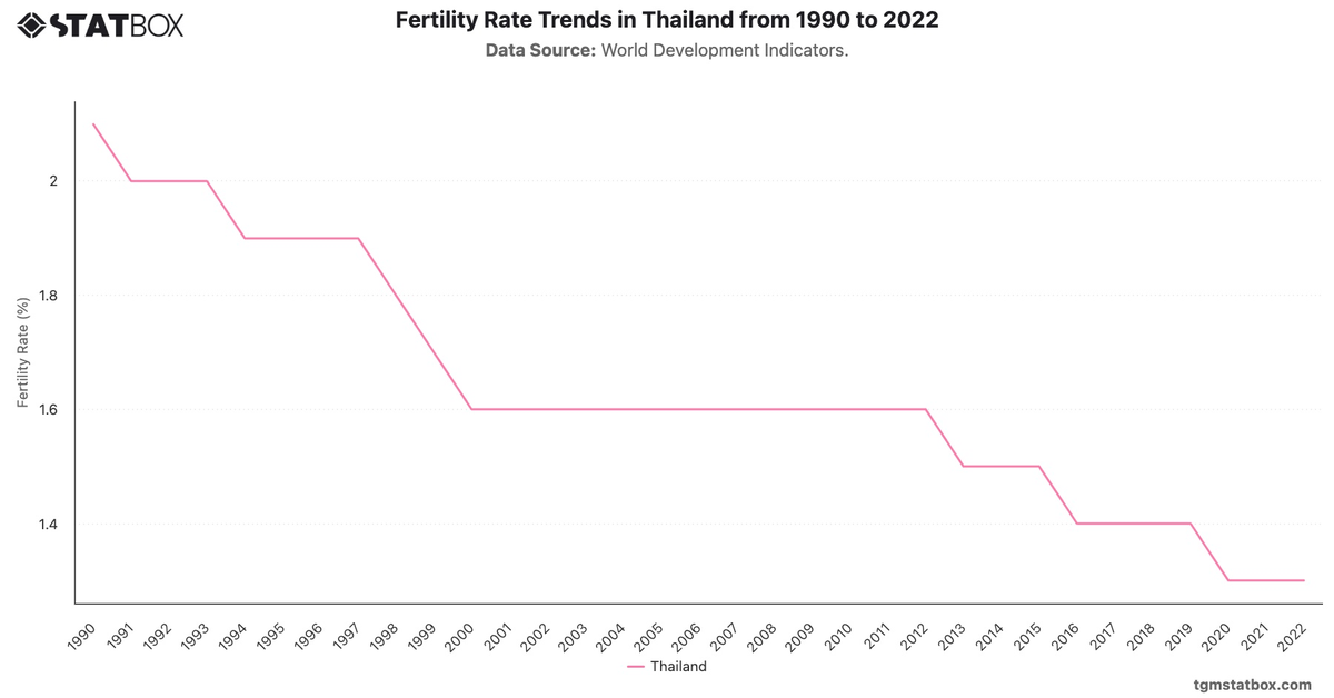 Fertility Rate Trends in Thailand from 1990 to 2022|Chart|TGM StatBox