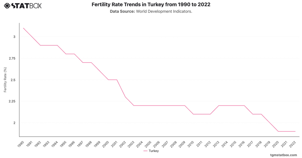 Fertility Rate Trends in Turkey from 1990 to 2022|Chart|TGM StatBox
