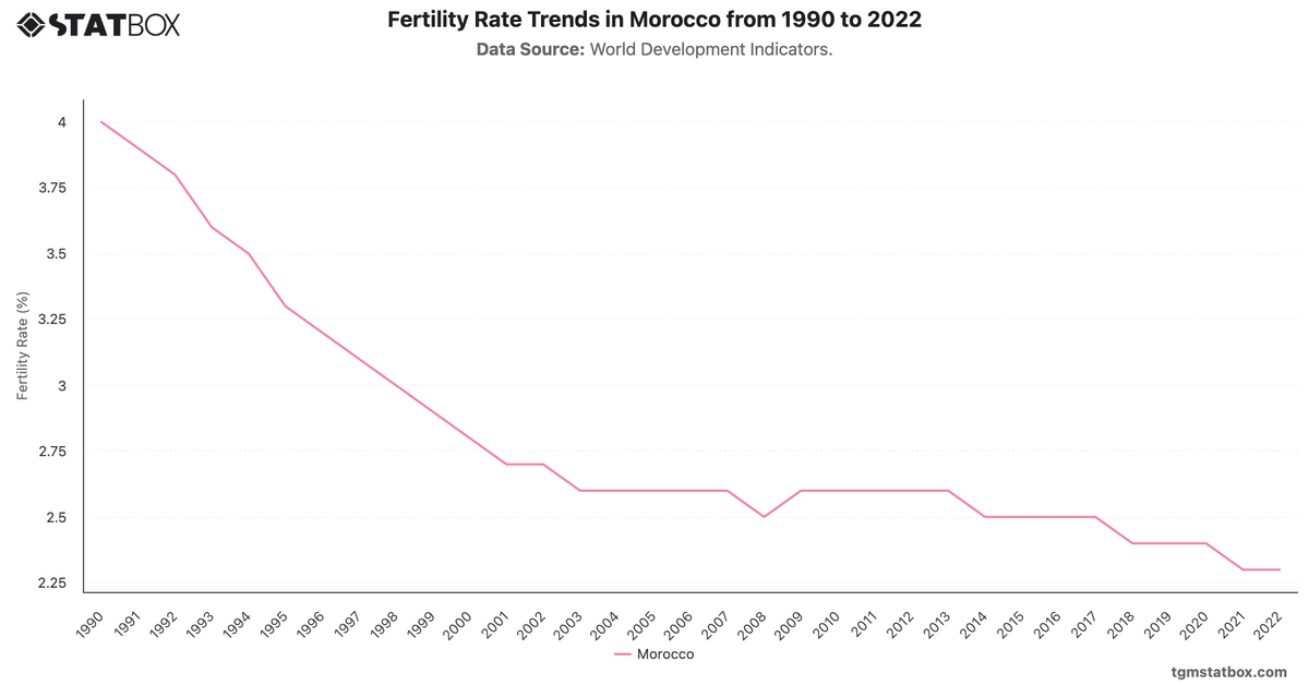 Fertility Rate Trends in Morocco from 1990 to 2022|Chart|TGM StatBox