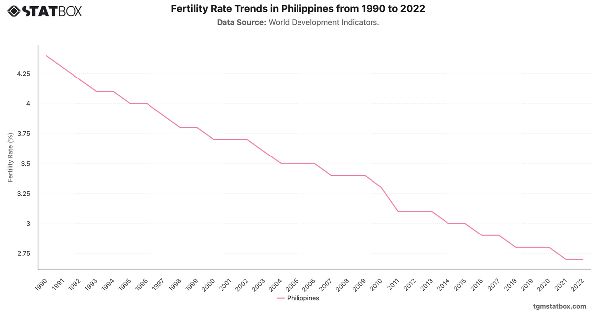 Fertility Rate Trends in Philippines from 1990 to 2022|Chart|TGM StatBox