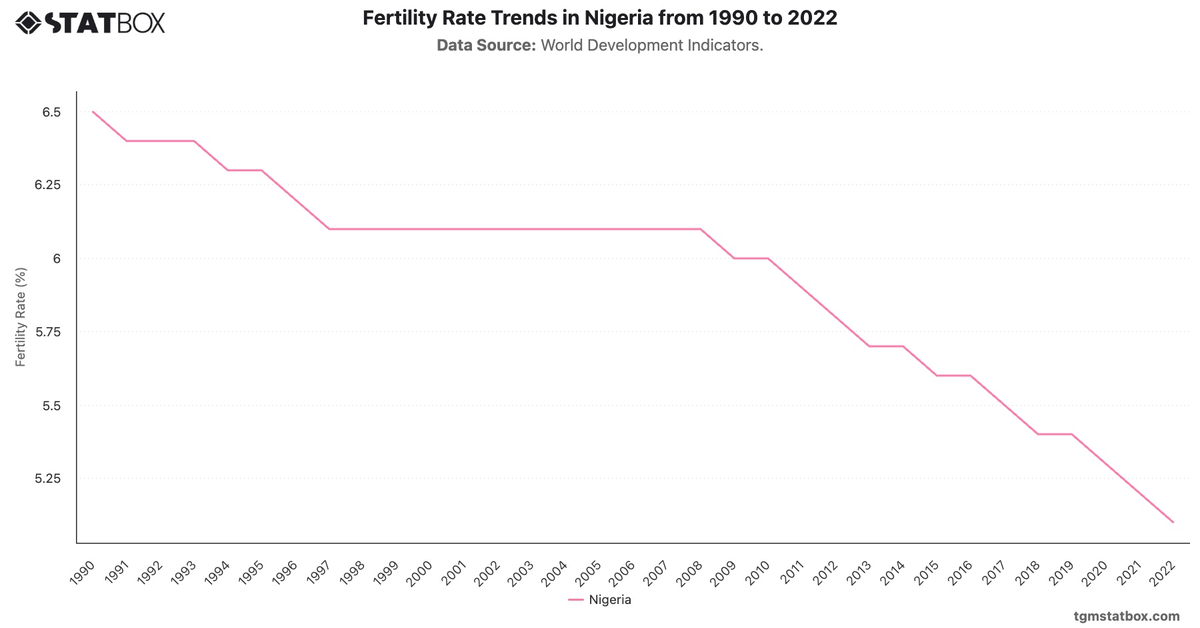 Fertility Rate Trends in Nigeria from 1990 to 2022|Chart|TGM StatBox