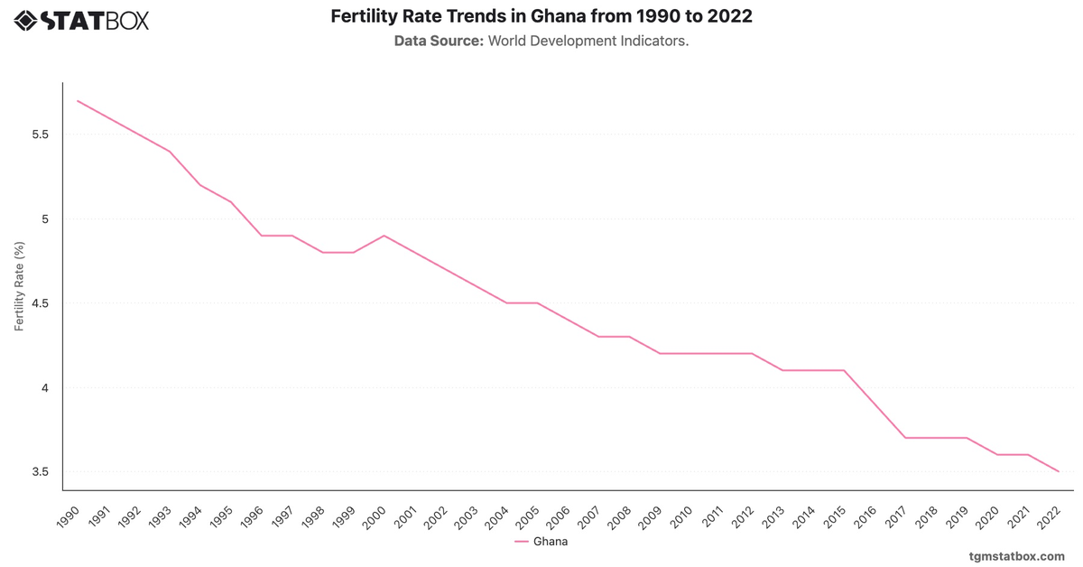 Fertility Rate Trends in Ghana from 1990 to 2022|Chart|TGM StatBox