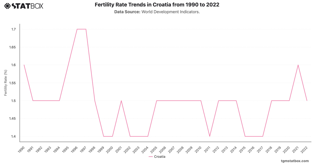 Fertility Rate Trends in Croatia from 1990 to 2022|Chart|TGM StatBox