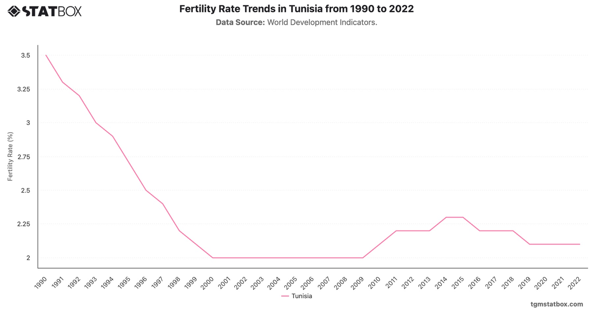 Fertility Rate Trends in Tunisia from 1990 to 2022|Chart|TGM StatBox