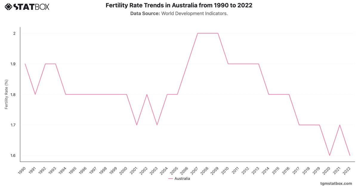 Fertility Rate Trends in Australia from 1990 to 2022|Chart|TGM StatBox