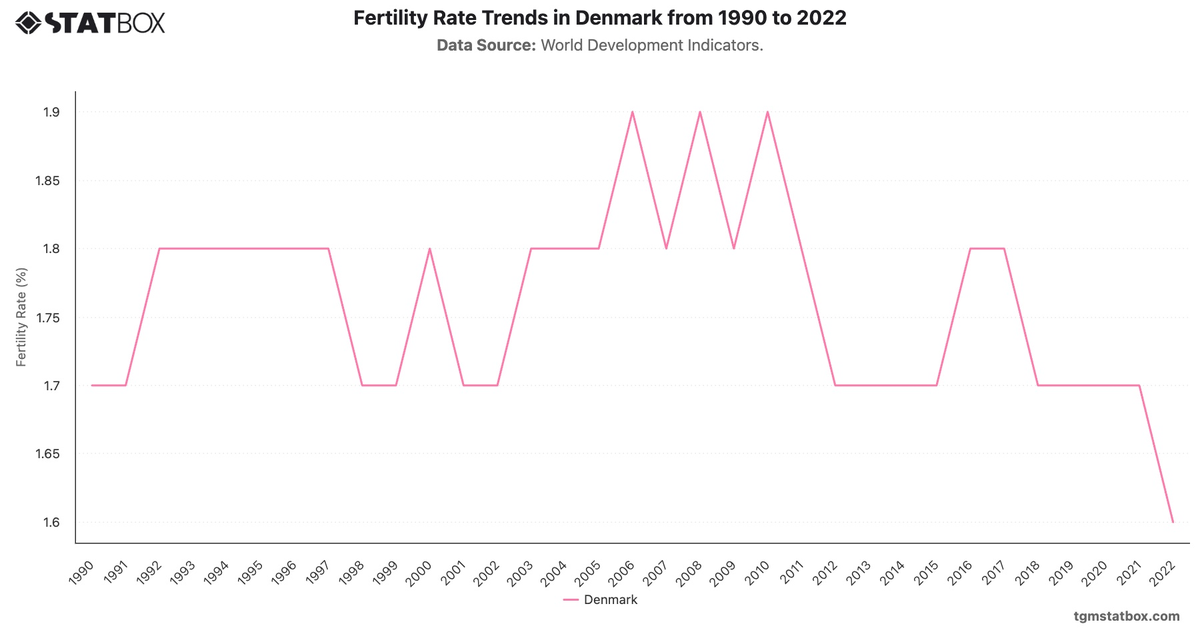 Fertility Rate Trends in Denmark from 1990 to 2022|Chart|TGM StatBox