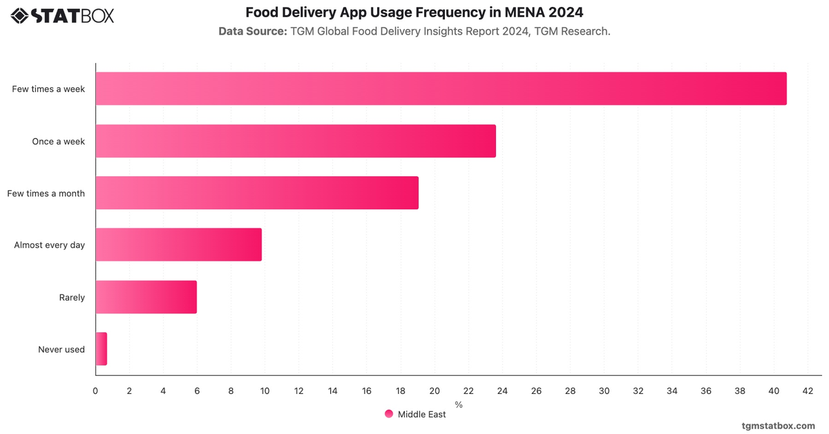 Food Delivery App Usage Frequency in MENA 2024|Chart|TGM StatBox