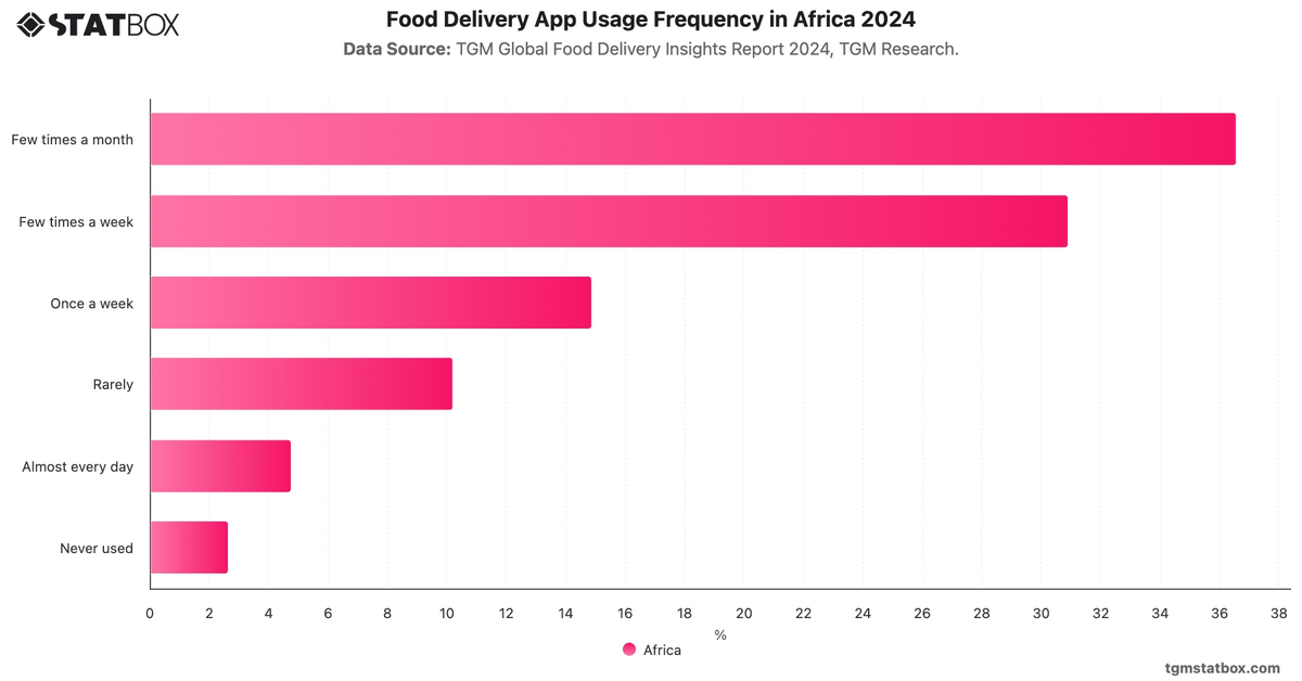 Food Delivery App Usage Frequency in Africa 2024|Chart|TGM StatBox