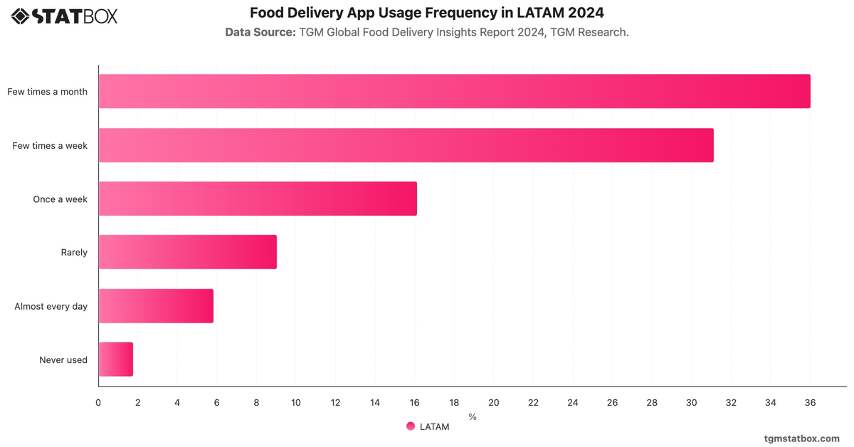 Food Delivery App Usage Frequency in LATAM 2024|Chart|TGM StatBox