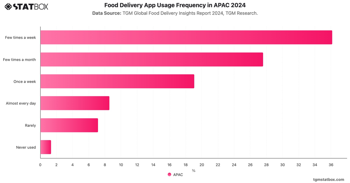 Food Delivery App Usage Frequency in APAC 2024|Chart|TGM StatBox