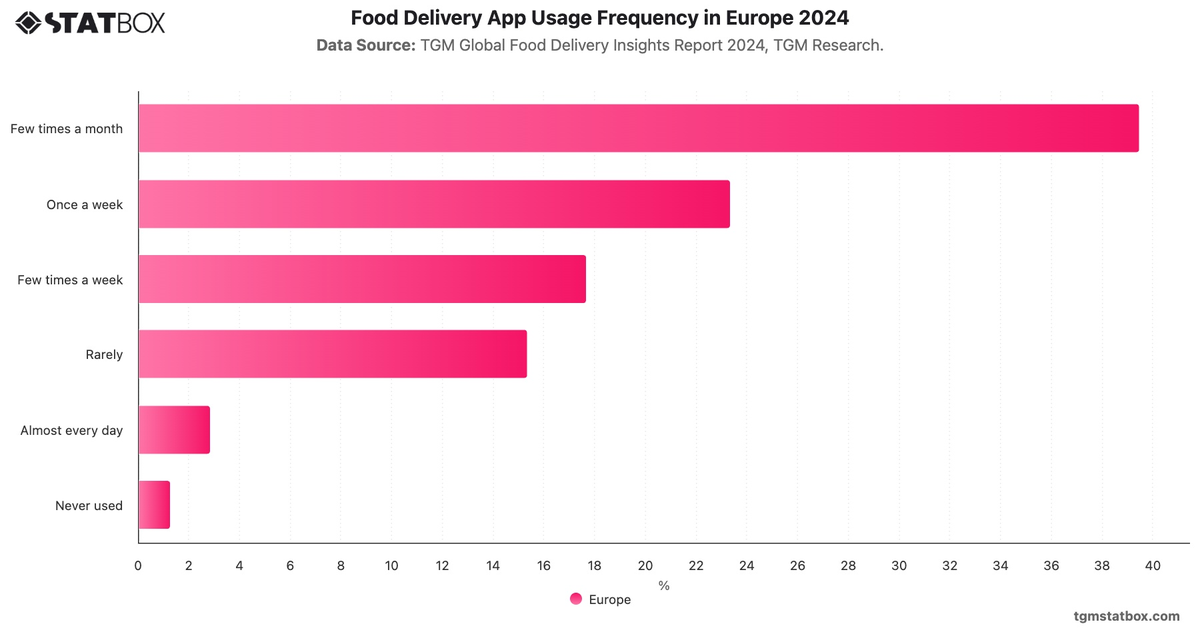 Food Delivery App Usage Frequency in Europe 2024|Chart|TGM StatBox