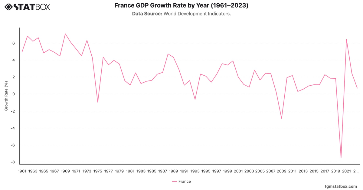 France GDP Growth Rate by Year (1961–2023)|Chart|TGM StatBox