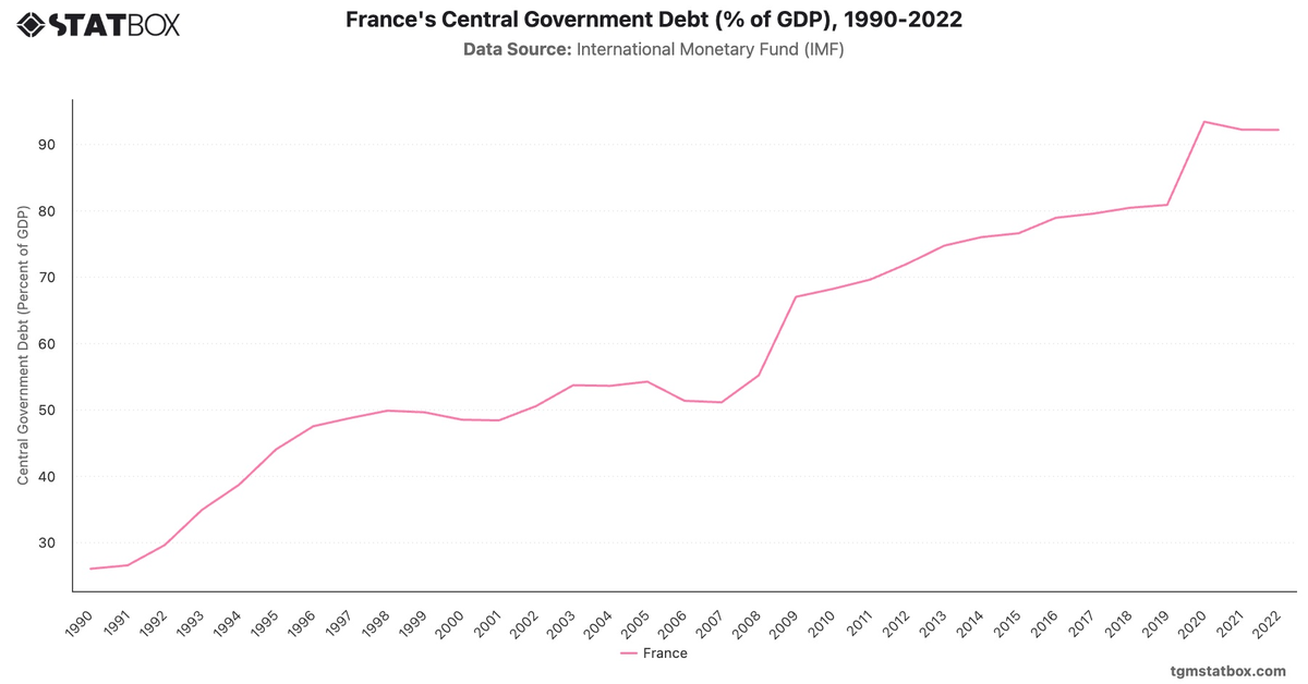 France's Central Government Debt (% of GDP), 1990-2022|Chart|TGM StatBox