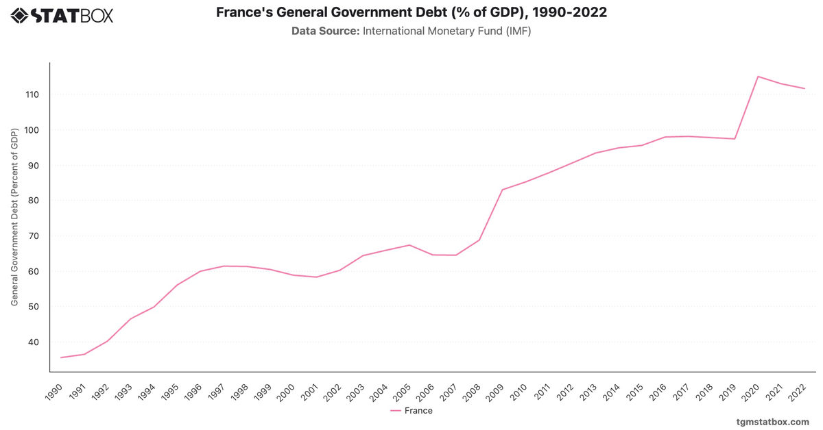 France's General Government Debt (% of GDP), 1990-2022|Chart|TGM StatBox
