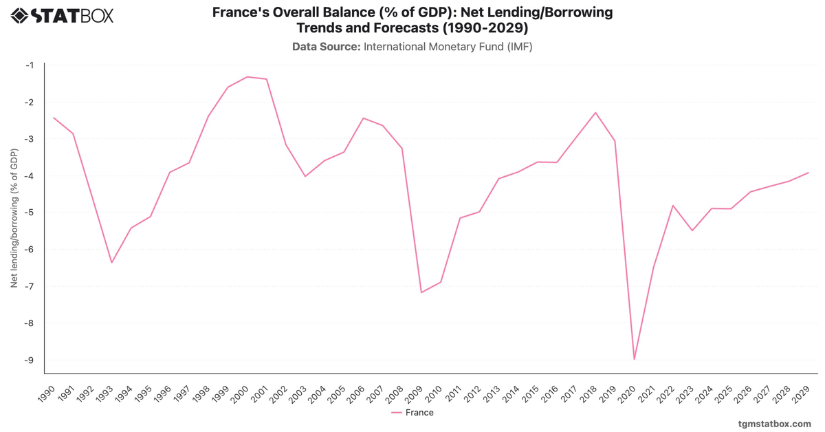 France's Overall Balance (% of GDP): Net Lending/Borrowing Trends and Forecasts (1990-2029)|Chart|TGM StatBox
