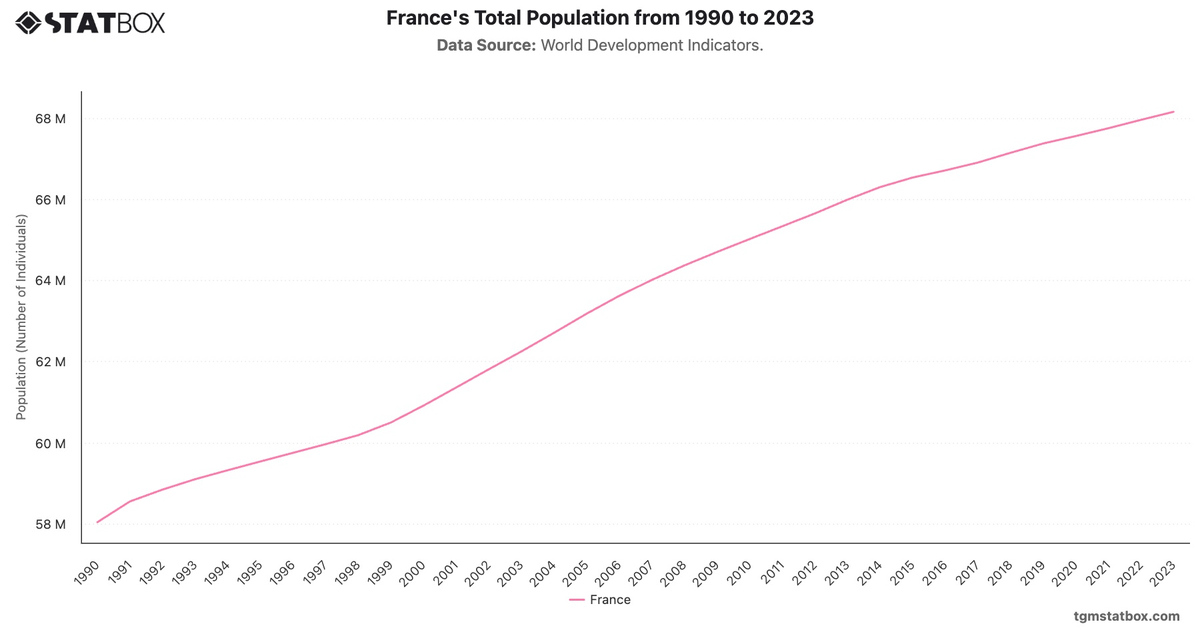 France's Total Population from 1990 to 2023|Chart|TGM StatBox