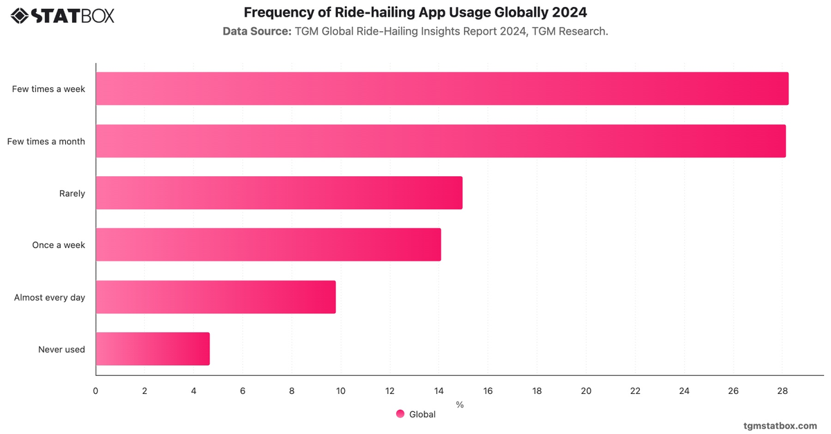 Frequency of Ride-hailing App Usage Globally 2024|Chart|TGM StatBox