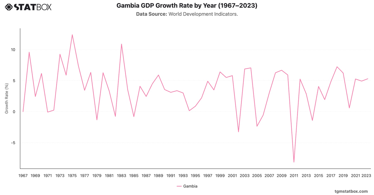 Gambia GDP Growth Rate by Year (1967–2023)|Chart|TGM StatBox