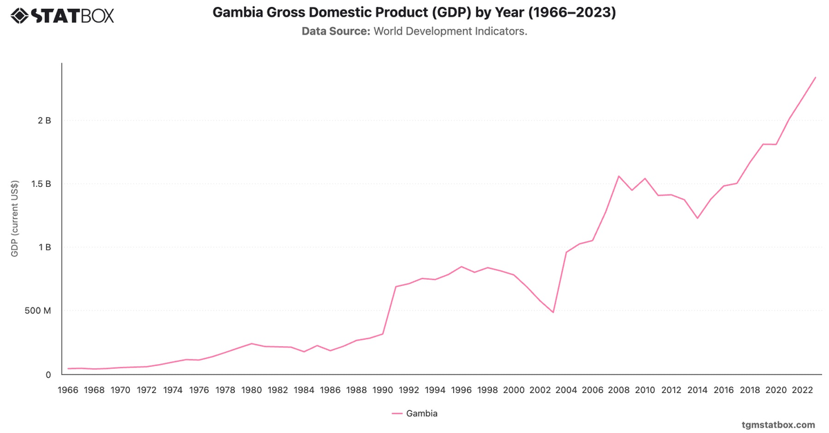 Gambia Gross Domestic Product (GDP) by Year (1966–2023)|Chart|TGM StatBox