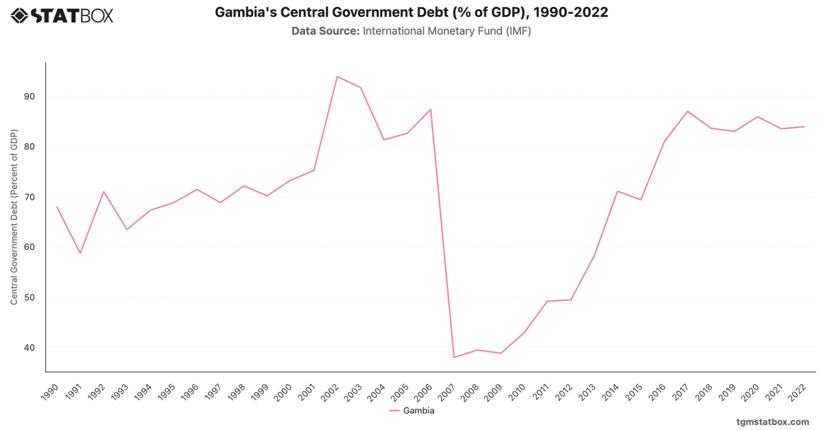 Gambia's Central Government Debt (% of GDP), 1990-2022|Chart|TGM StatBox