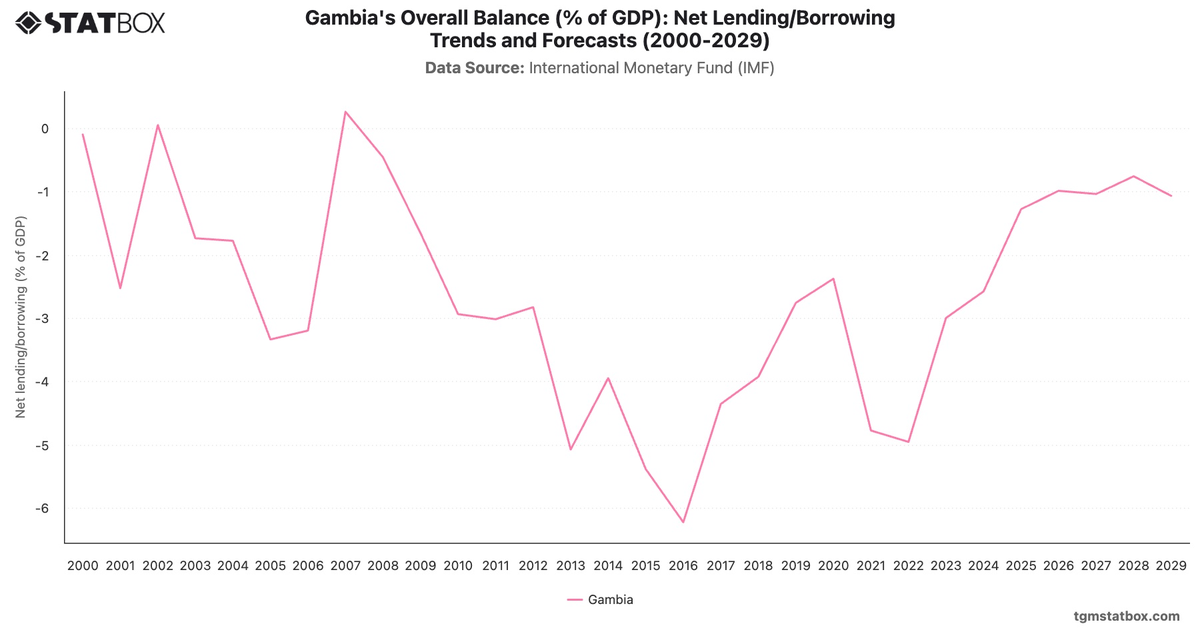 Gambia's Overall Balance (% of GDP): Net Lending/Borrowing Trends and Forecasts (2000-2029)|Chart|TGM StatBox