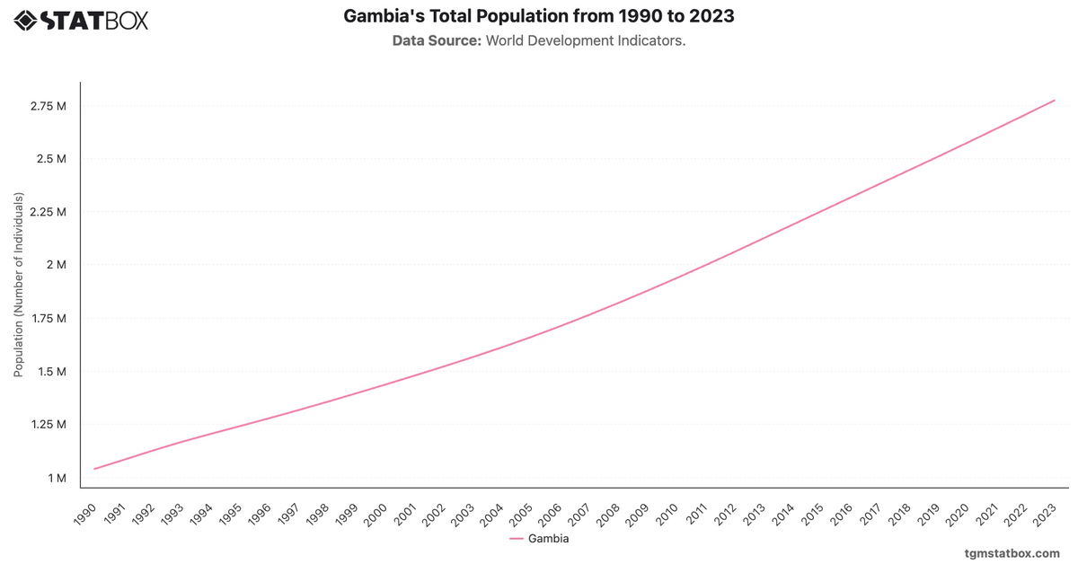 Gambia's Total Population from 1990 to 2023|Chart|TGM StatBox