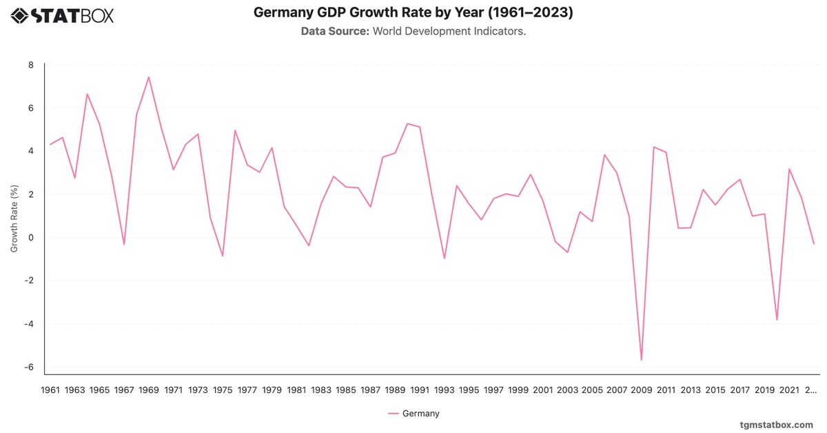 Germany GDP Growth Rate by Year (1961–2023)|Chart|TGM StatBox