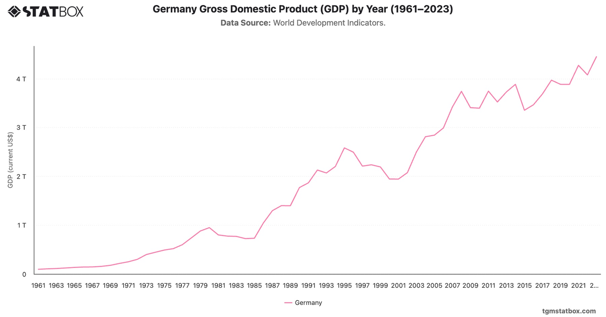 Germany Gross Domestic Product (GDP) by Year (1961–2023)|Chart|TGM StatBox