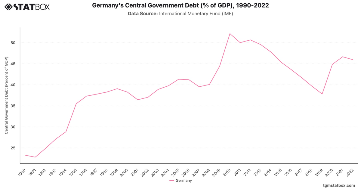 Germany's Central Government Debt (% of GDP), 1990-2022|Chart|TGM StatBox