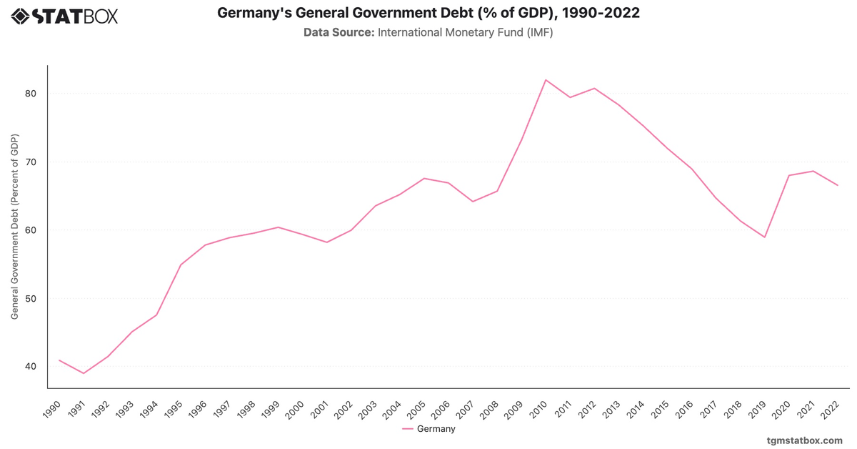 Germany's General Government Debt (% of GDP), 1990-2022|Chart|TGM StatBox
