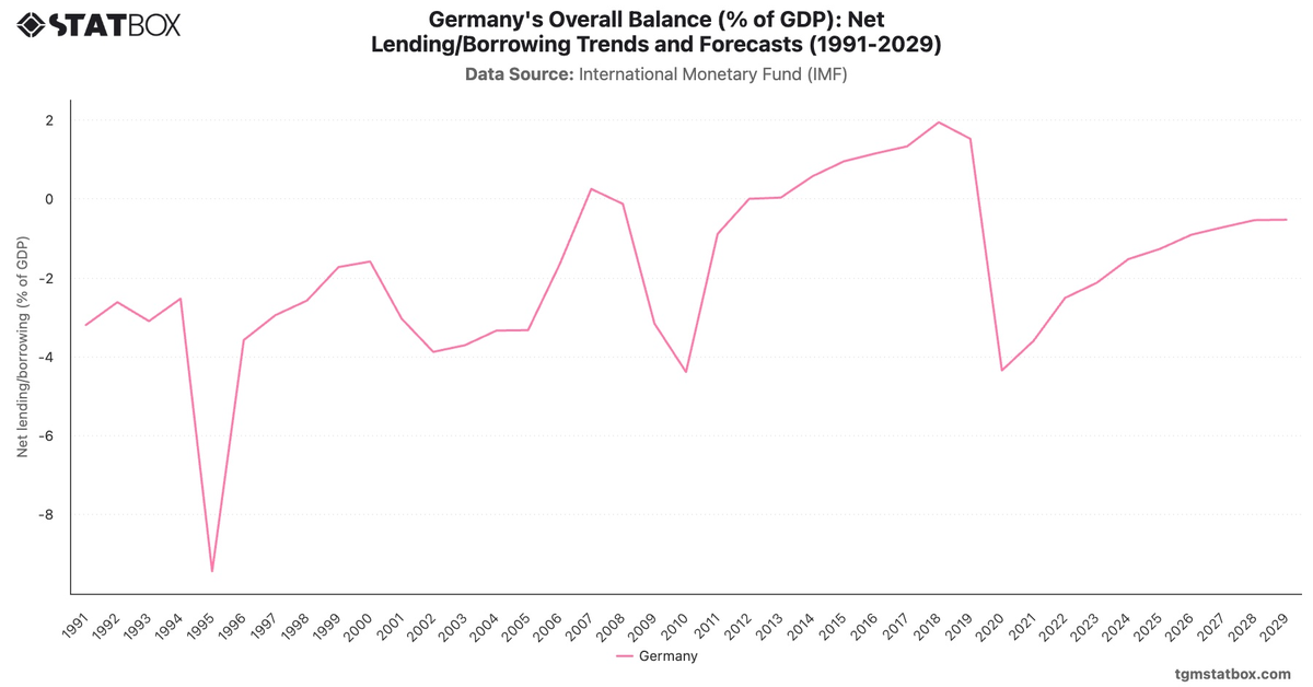 Germany's Overall Balance (% of GDP): Net Lending/Borrowing Trends and Forecasts (1991-2029)|Chart|TGM StatBox