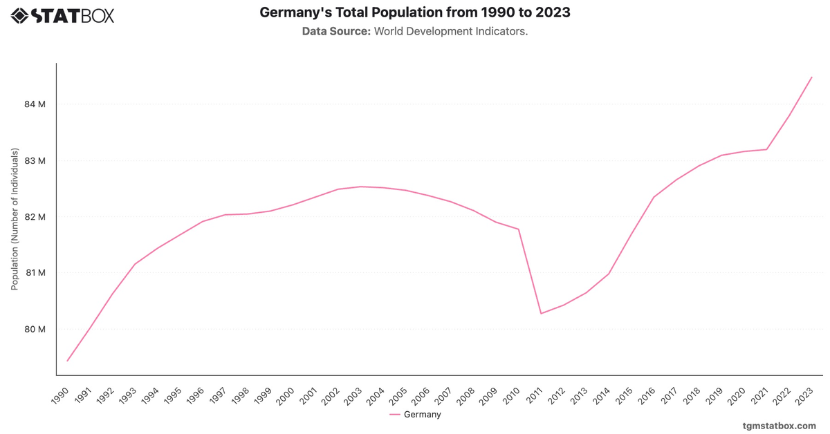 Germany's Total Population from 1990 to 2023|Chart|TGM StatBox