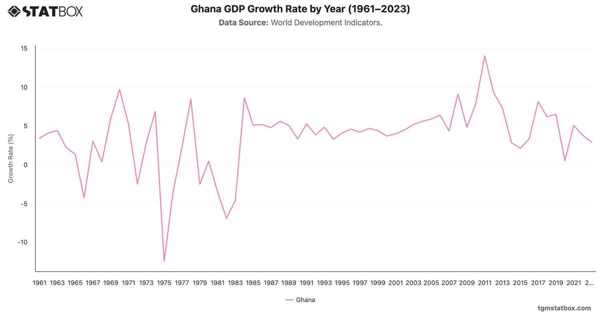 Ghana GDP Growth Rate by Year (1961–2023)|Chart|TGM StatBox