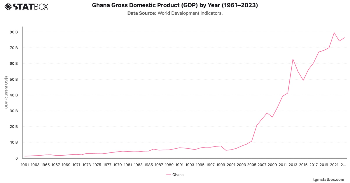 Ghana Gross Domestic Product (GDP) by Year (1961–2023)|Chart|TGM StatBox
