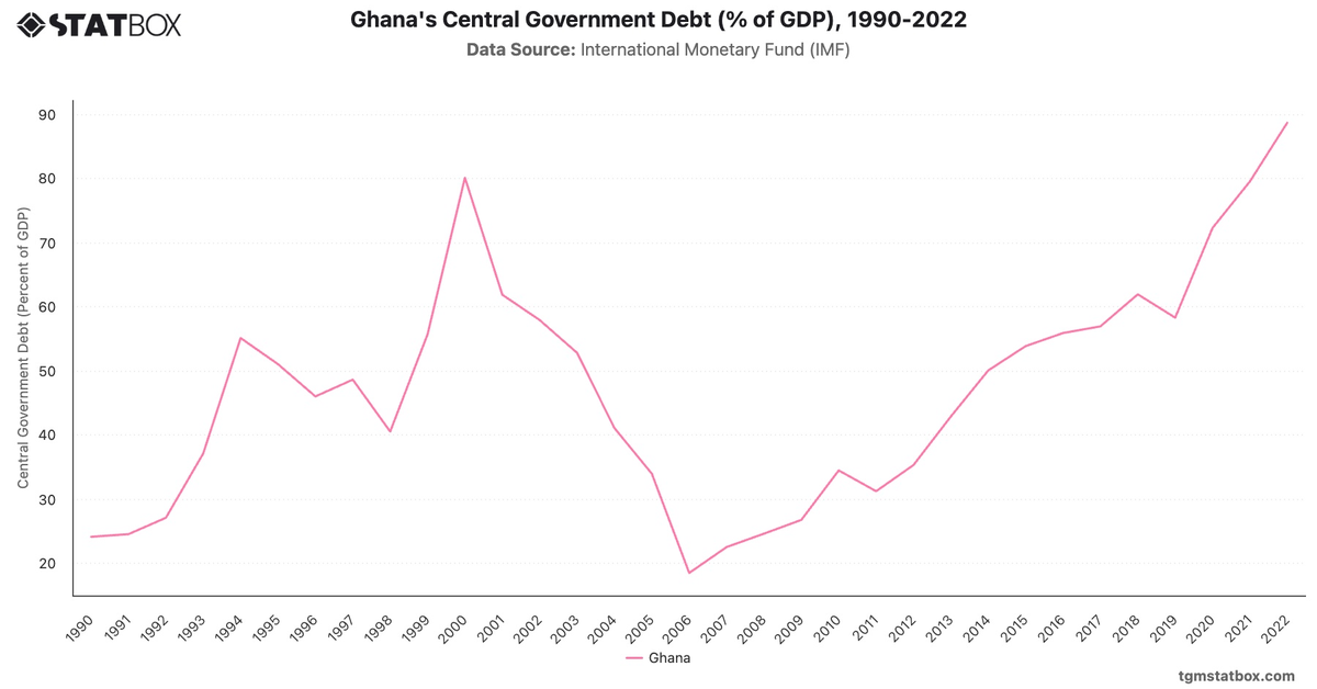 Ghana's Central Government Debt (% of GDP), 1990-2022|Chart|TGM StatBox