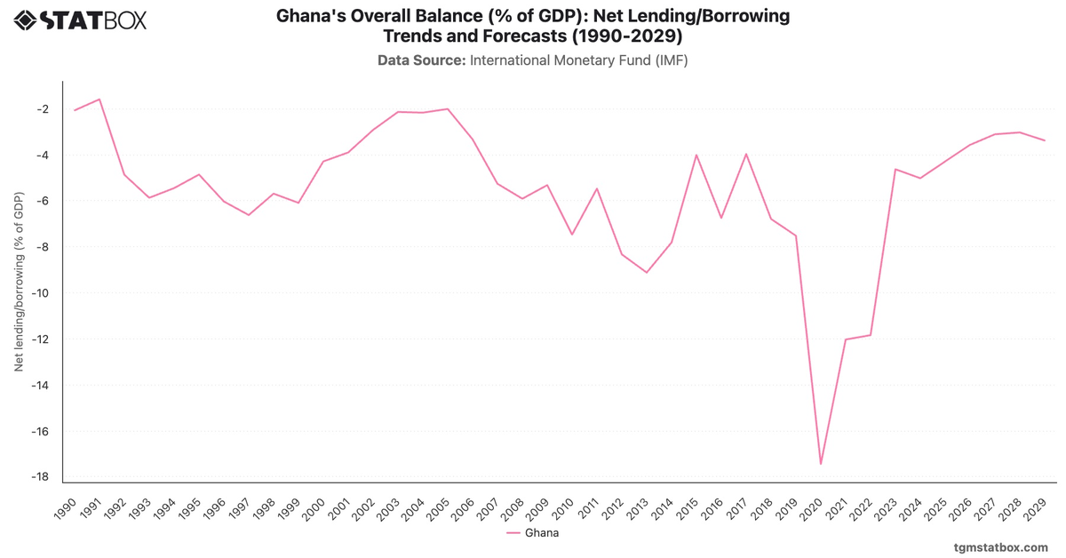 Ghana's Overall Balance (% of GDP): Net Lending/Borrowing Trends and Forecasts (1990-2029)|Chart|TGM StatBox