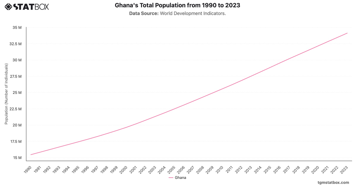 Ghana's Total Population from 1990 to 2023|Chart|TGM StatBox