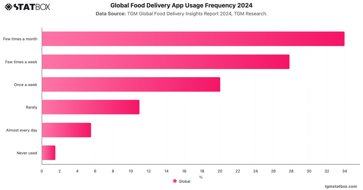 Global Food Delivery App Usage Frequency 2024|Chart|TGM StatBox