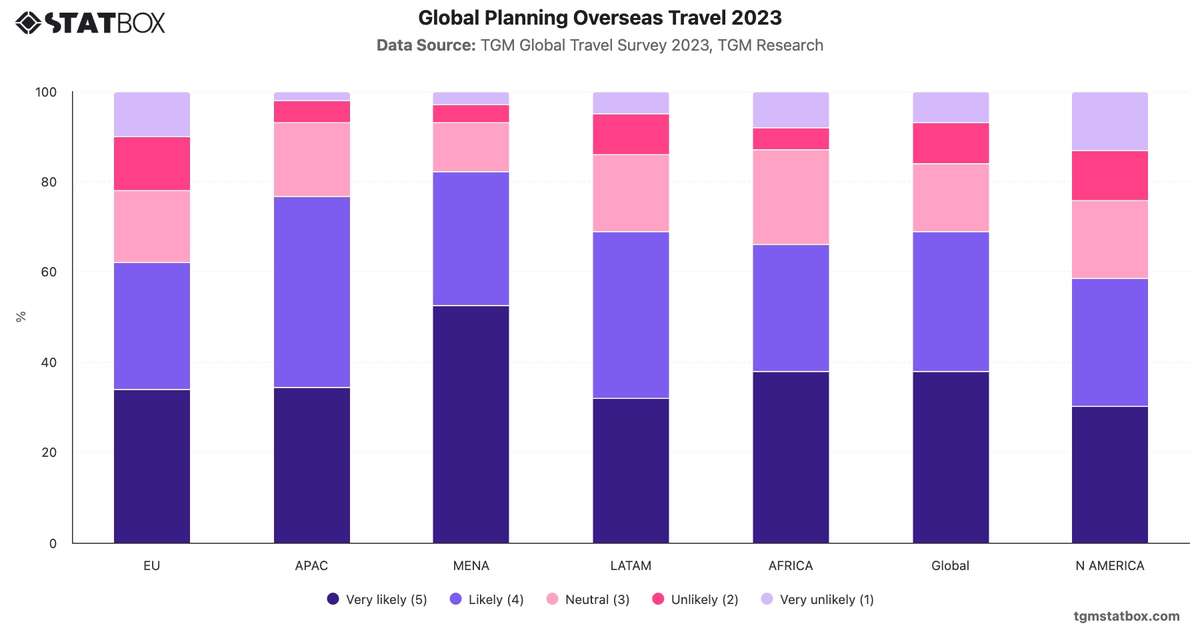 Global Planning Overseas Travel  2023|Chart|TGM StatBox