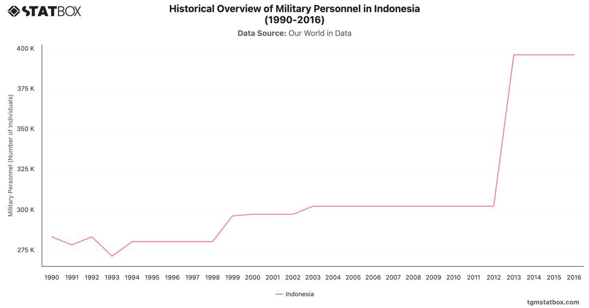 Historical Overview of Military Personnel in Indonesia (1990-2016)|Chart|TGM StatBox