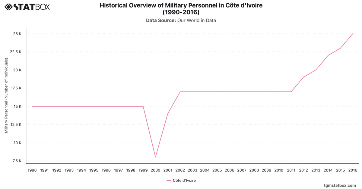Historical Overview of Military Personnel in Côte d'Ivoire (1990-2016)|Chart|TGM StatBox