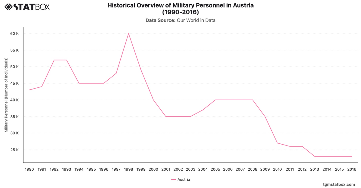 Historical Overview of Military Personnel in Austria (1990-2016)|Chart|TGM StatBox