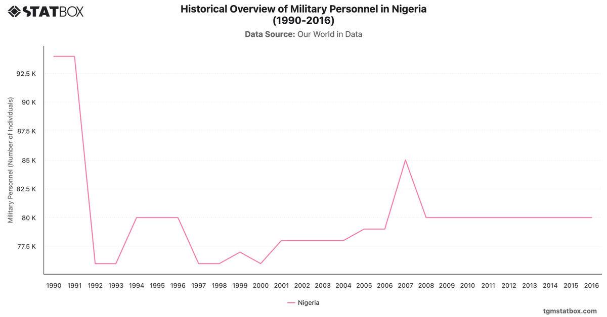Historical Overview of Military Personnel in Nigeria (1990-2016)|Chart|TGM StatBox