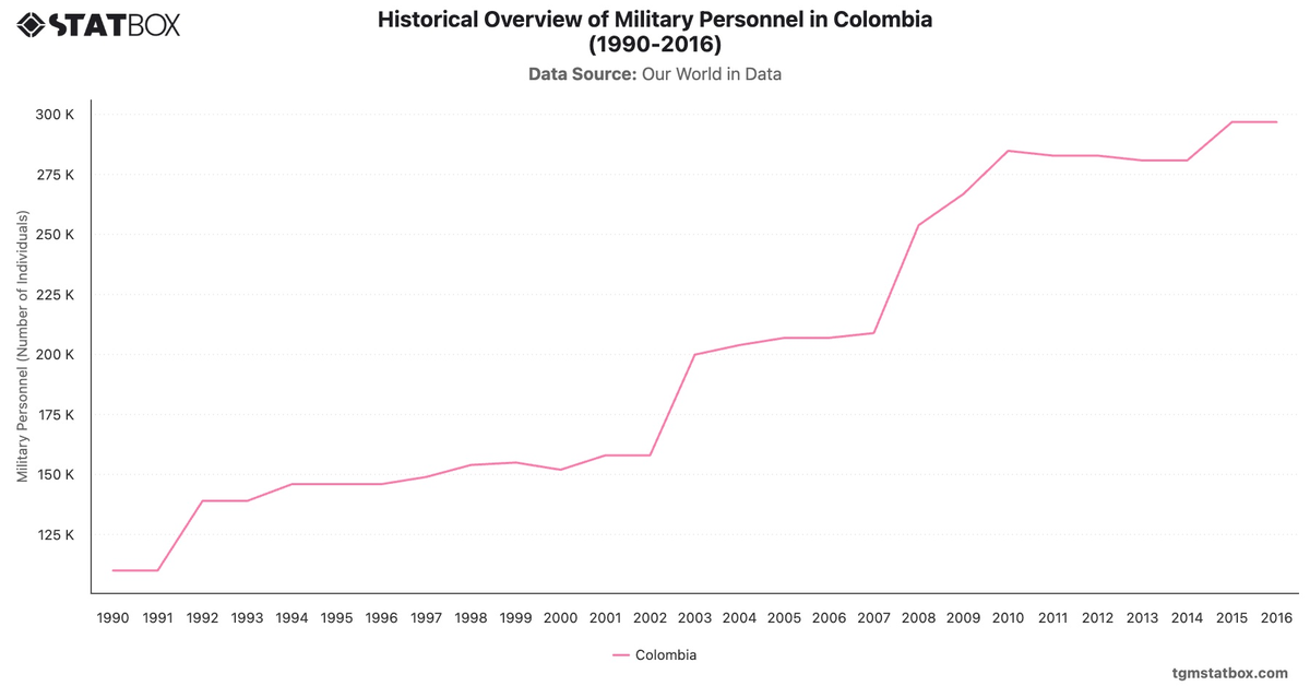 Historical Overview of Military Personnel in Colombia (1990-2016)|Chart|TGM StatBox
